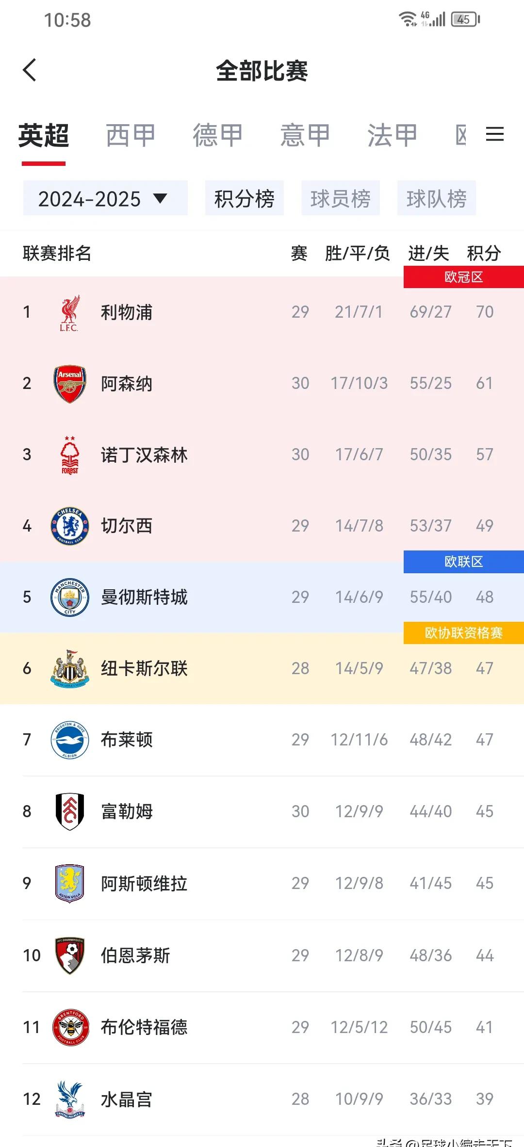 包含利物浦客场惨败,利物浦榜首地位动摇的词条 包含利物浦客场惨败,利物浦榜首地位动摇的词条